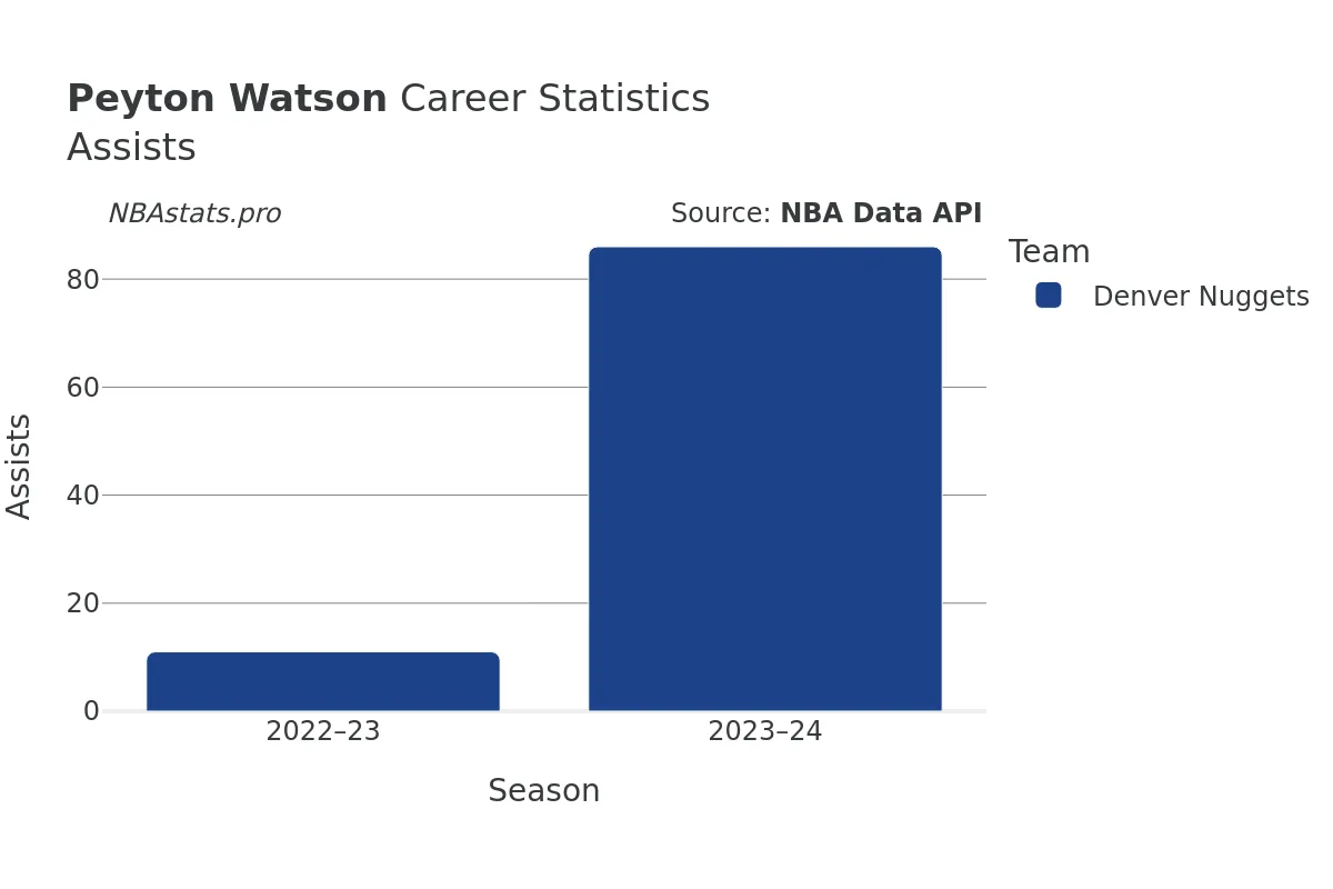 Peyton Watson Assists Career Chart