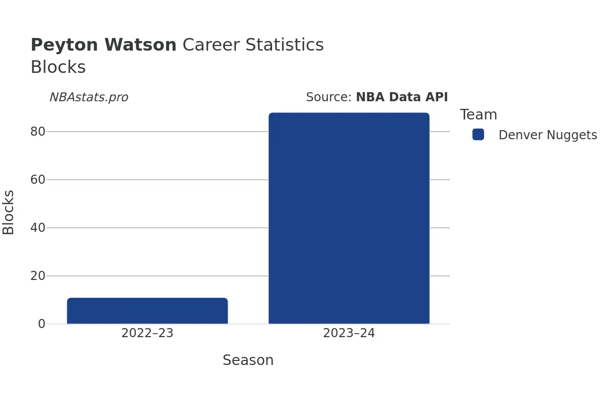 Peyton Watson Blocks Career Chart