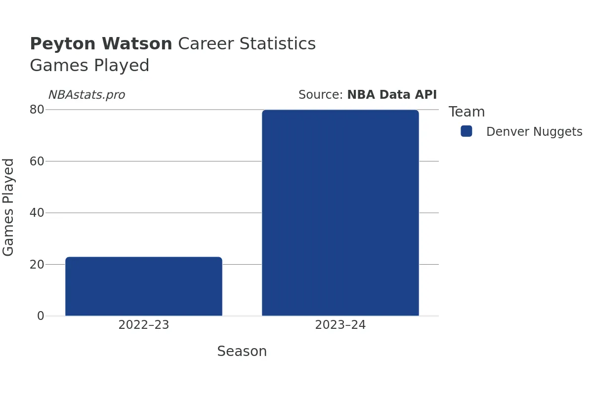 Peyton Watson Games–Played Career Chart