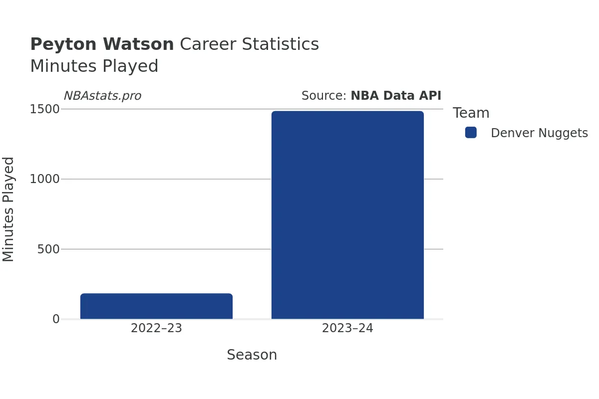 Peyton Watson Minutes–Played Career Chart