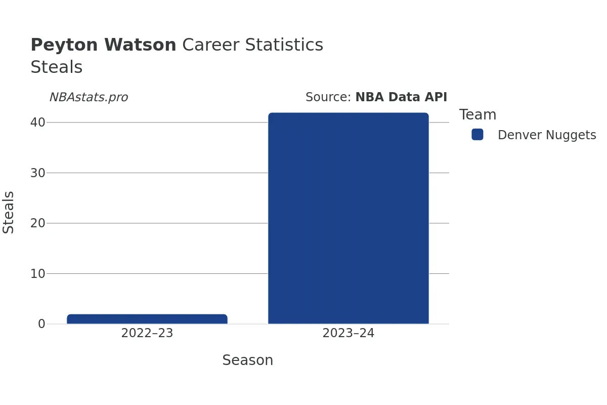 Peyton Watson Steals Career Chart