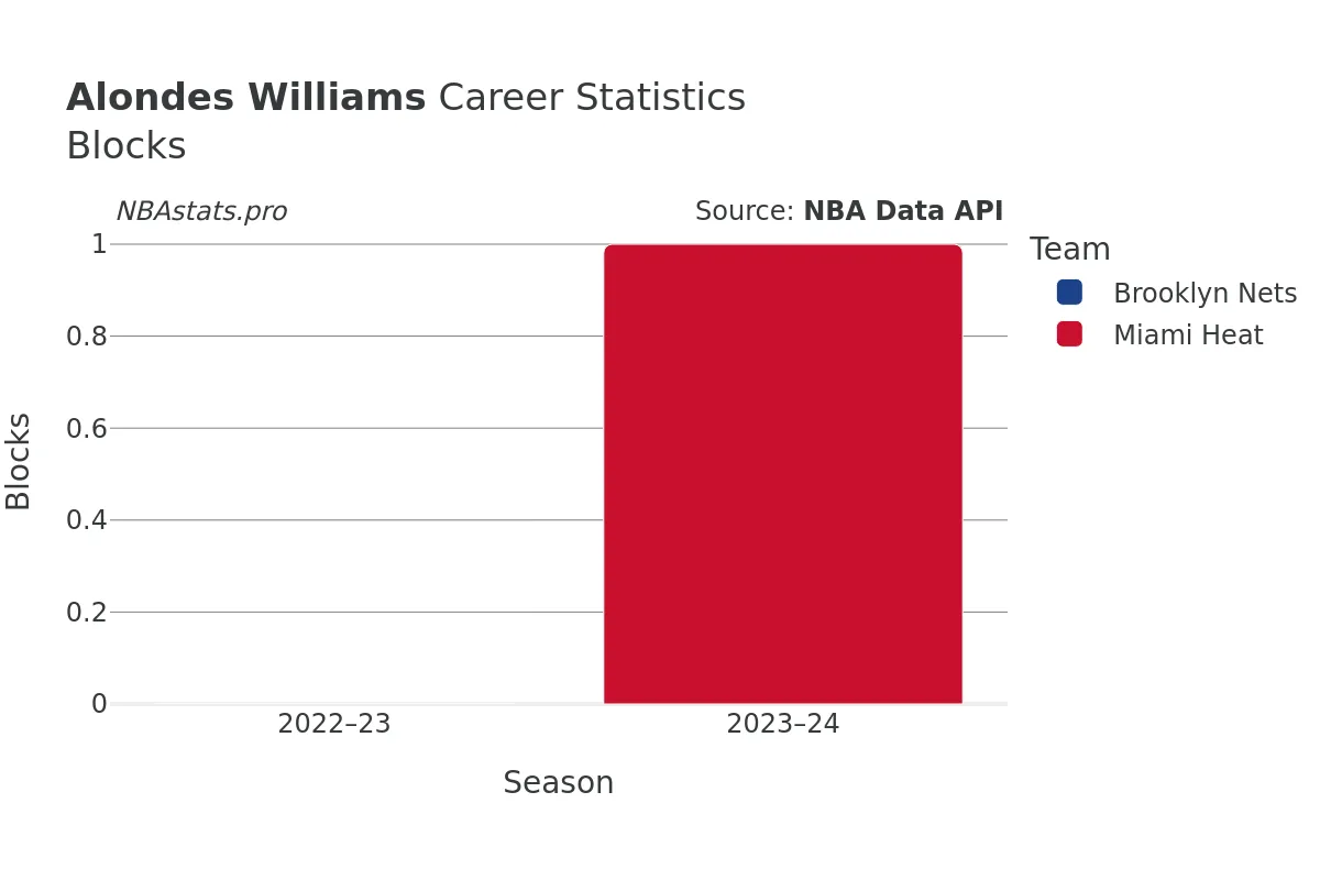 Alondes Williams Blocks Career Chart