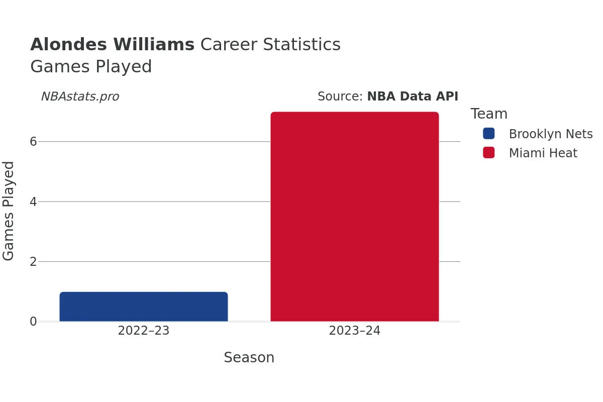 Alondes Williams Games–Played Career Chart