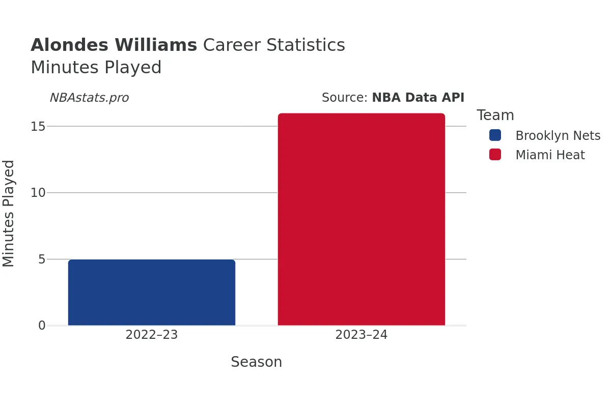 Alondes Williams Minutes–Played Career Chart