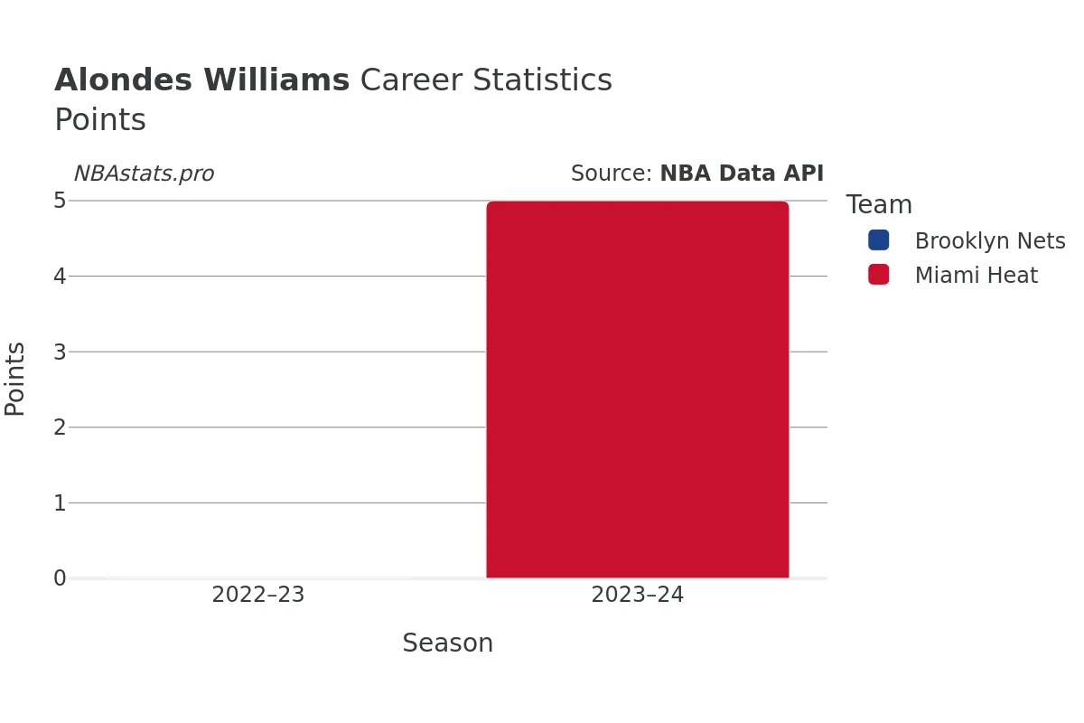 Alondes Williams Points Career Chart