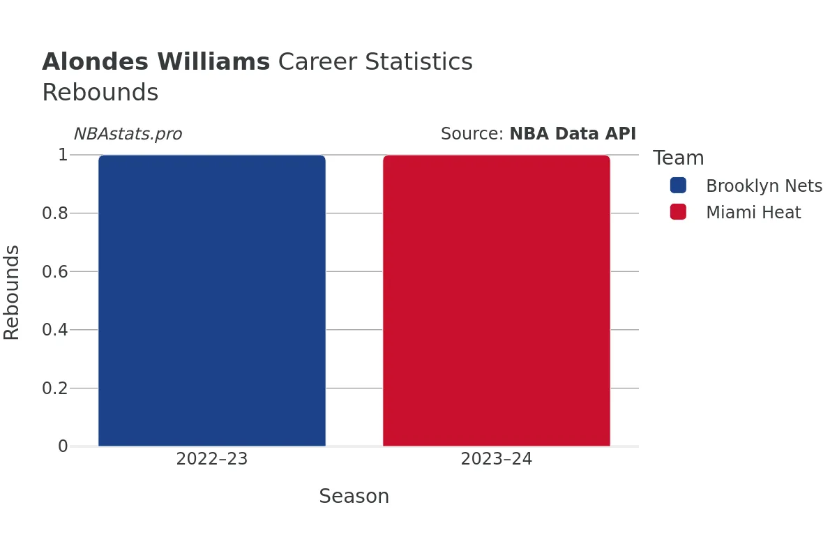 Alondes Williams Rebounds Career Chart