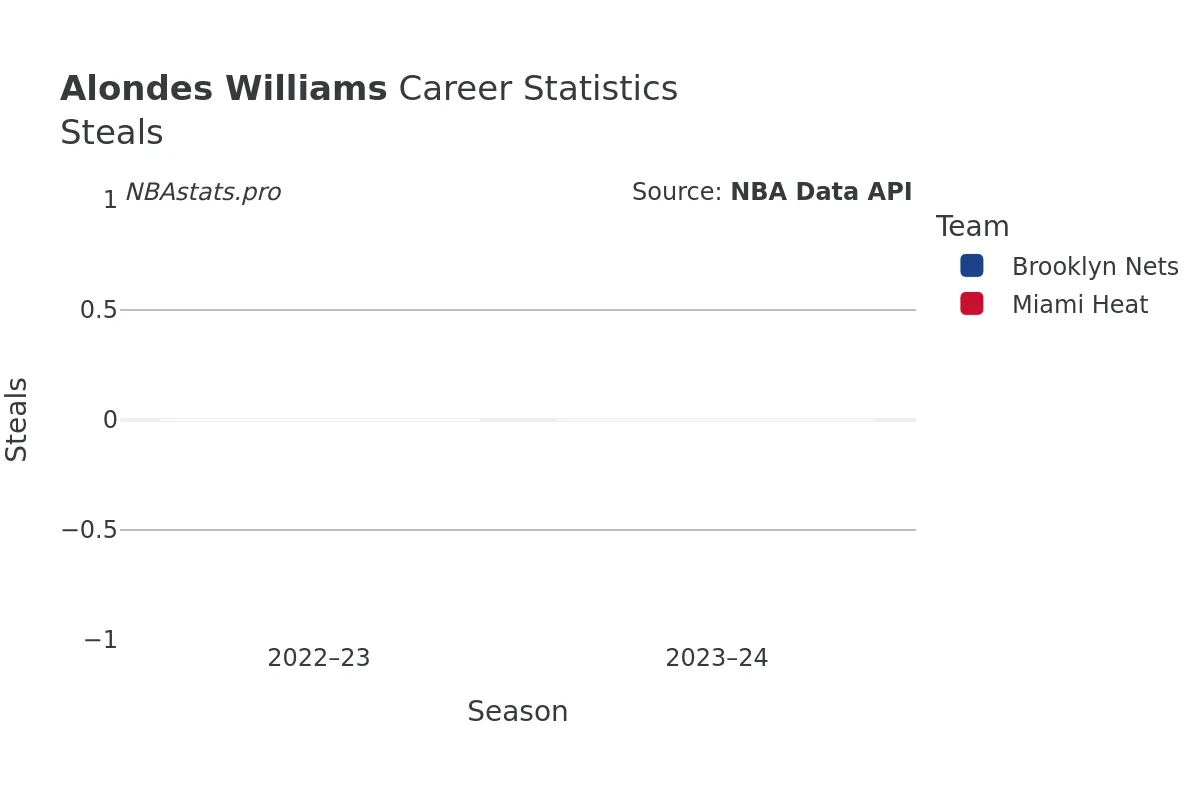 Alondes Williams Steals Career Chart