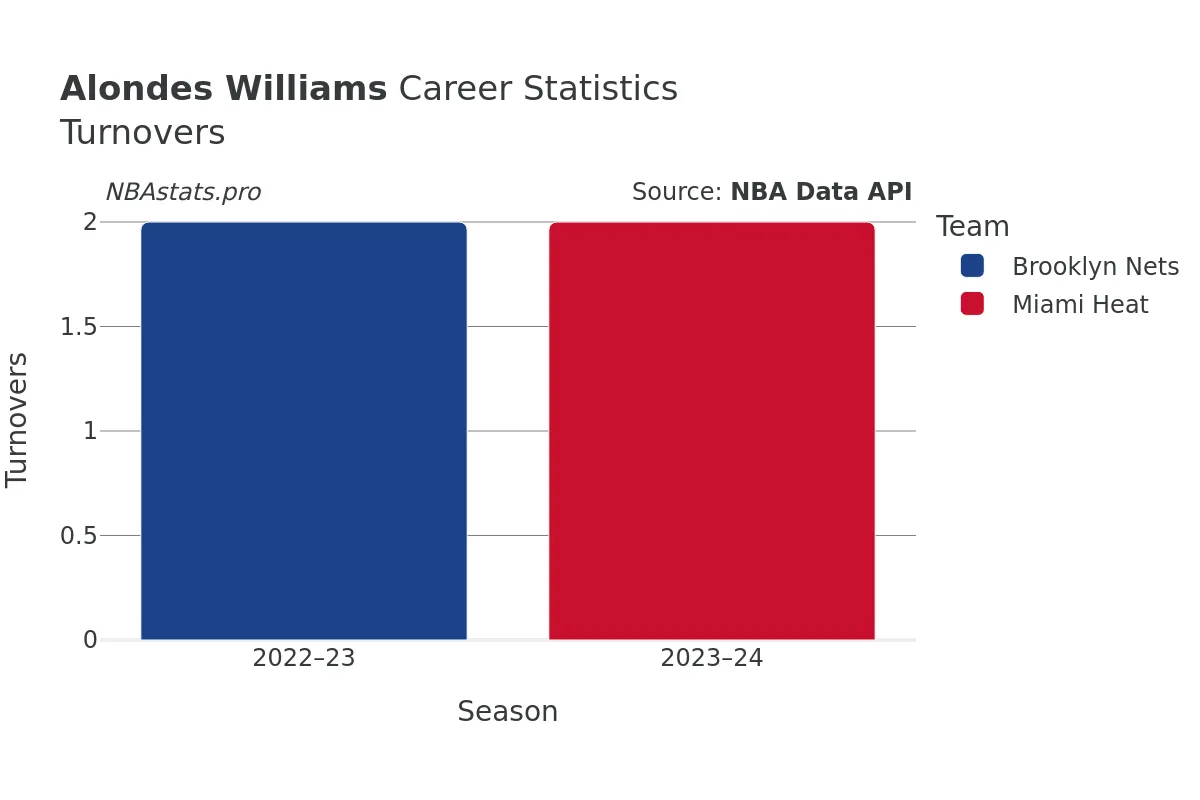 Alondes Williams Turnovers Career Chart