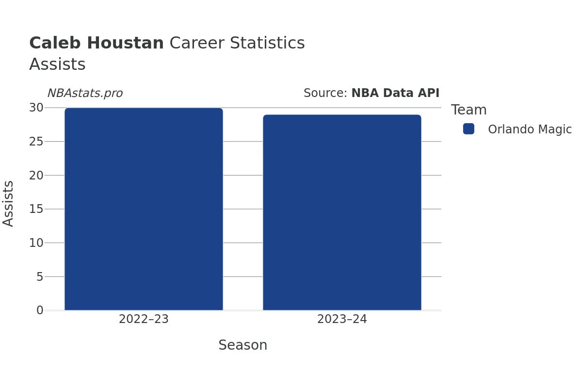 Caleb Houstan Assists Career Chart