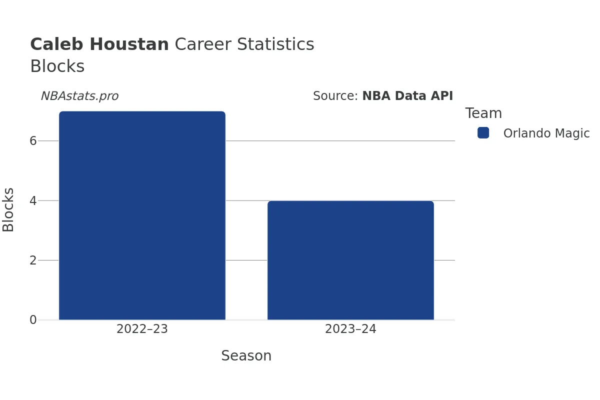 Caleb Houstan Blocks Career Chart