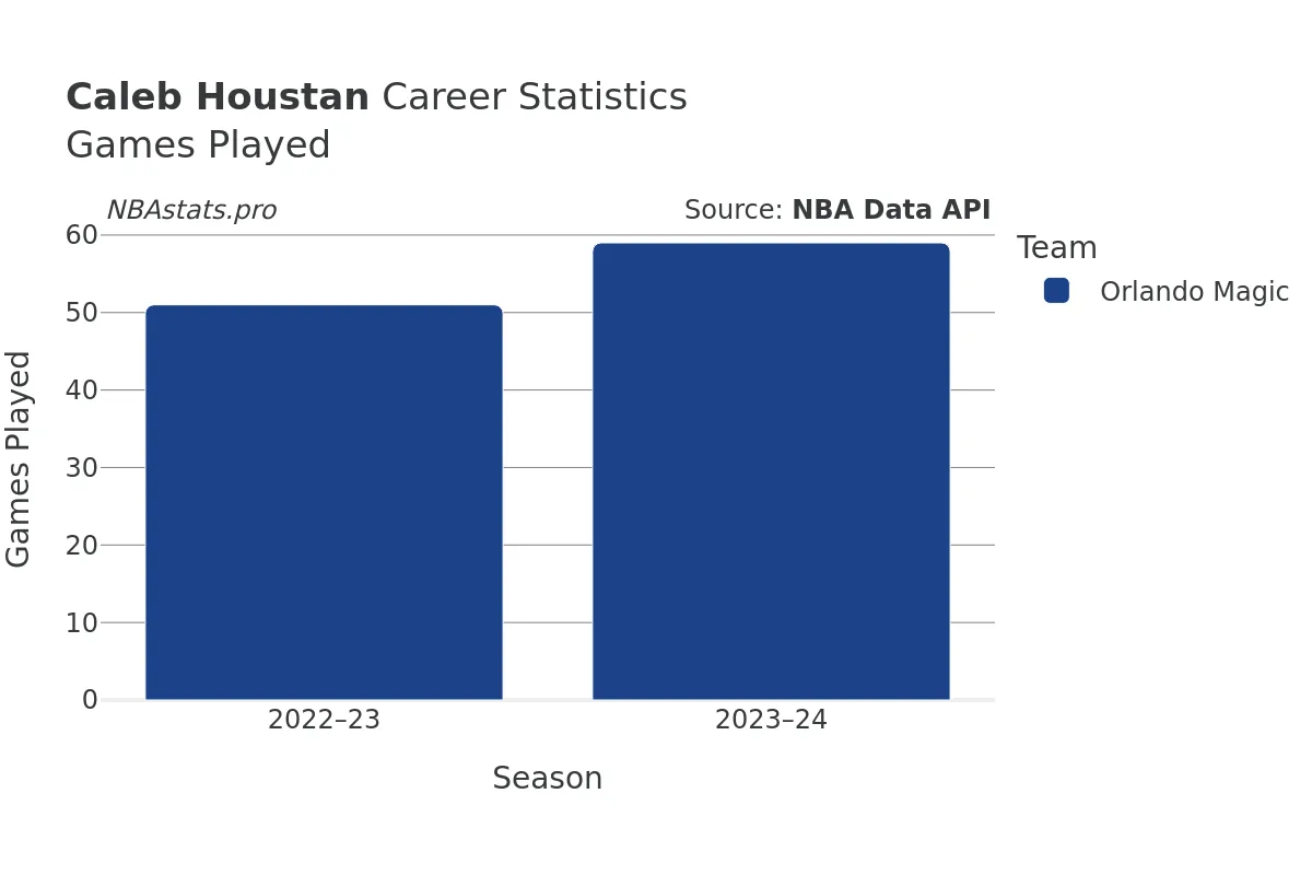 Caleb Houstan Games–Played Career Chart