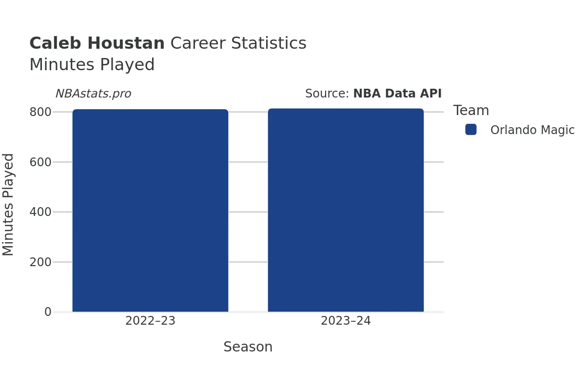 Caleb Houstan Minutes–Played Career Chart