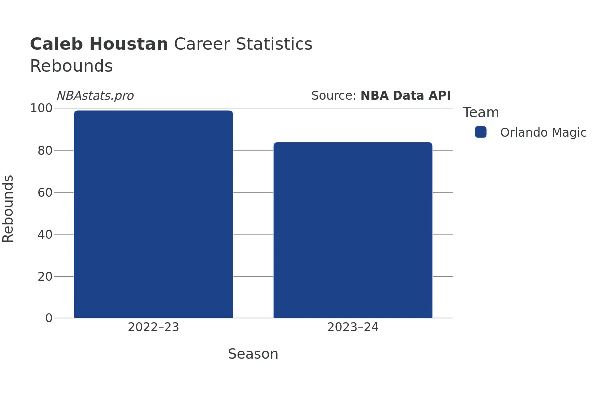 Caleb Houstan Rebounds Career Chart