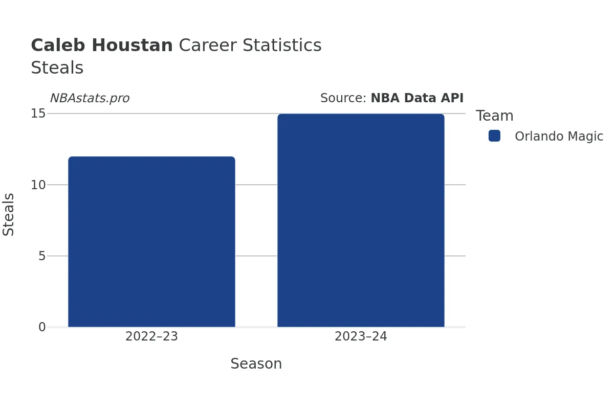 Caleb Houstan Steals Career Chart