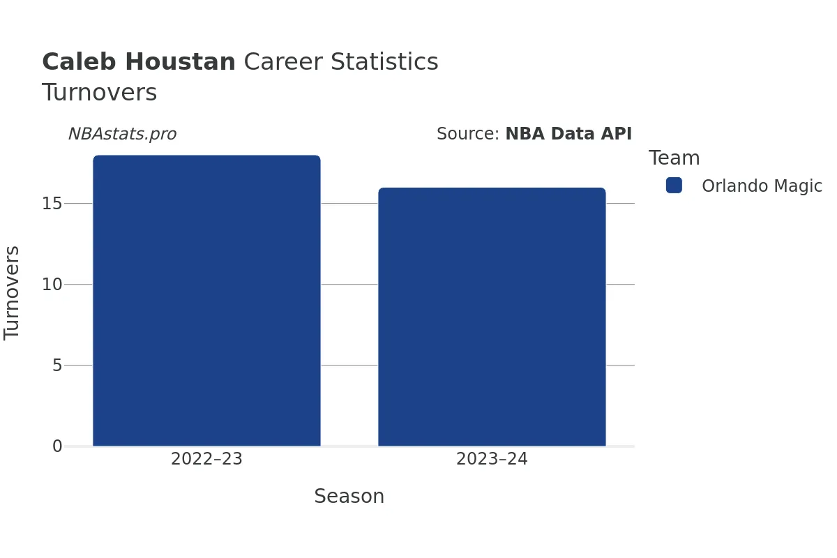 Caleb Houstan Turnovers Career Chart