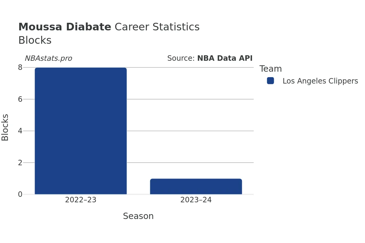 Moussa Diabate Blocks Career Chart