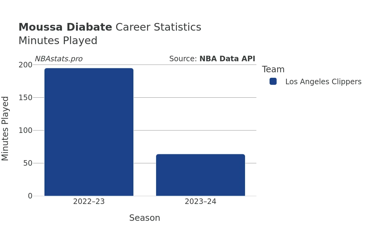 Moussa Diabate Minutes–Played Career Chart