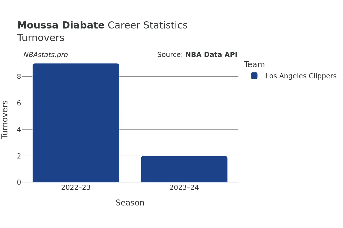 Moussa Diabate Turnovers Career Chart