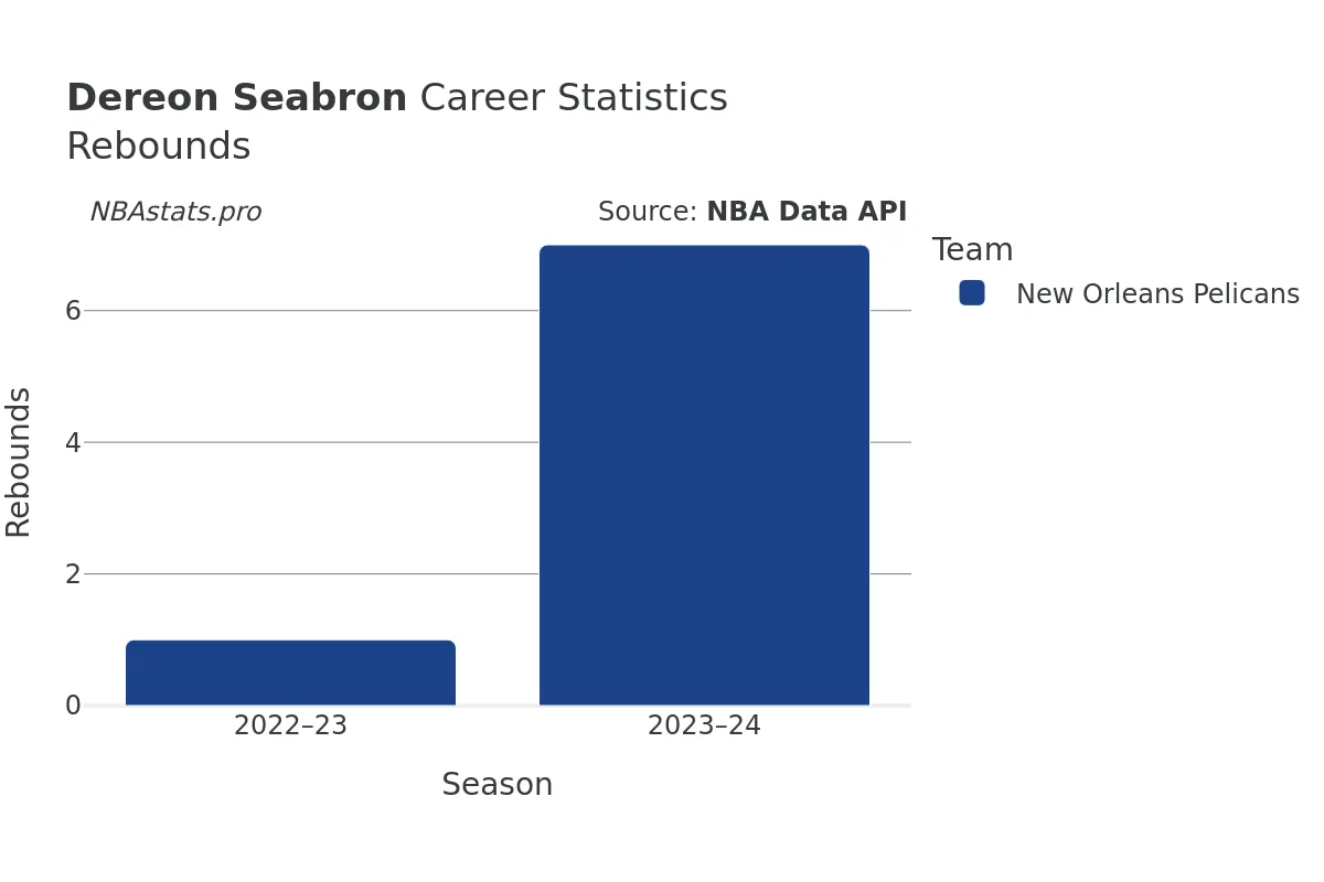 Dereon Seabron Rebounds Career Chart