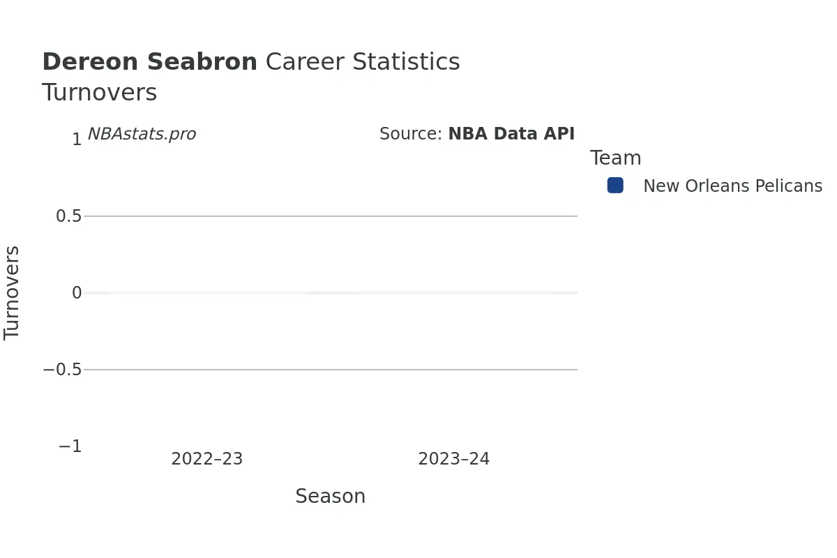 Dereon Seabron Turnovers Career Chart