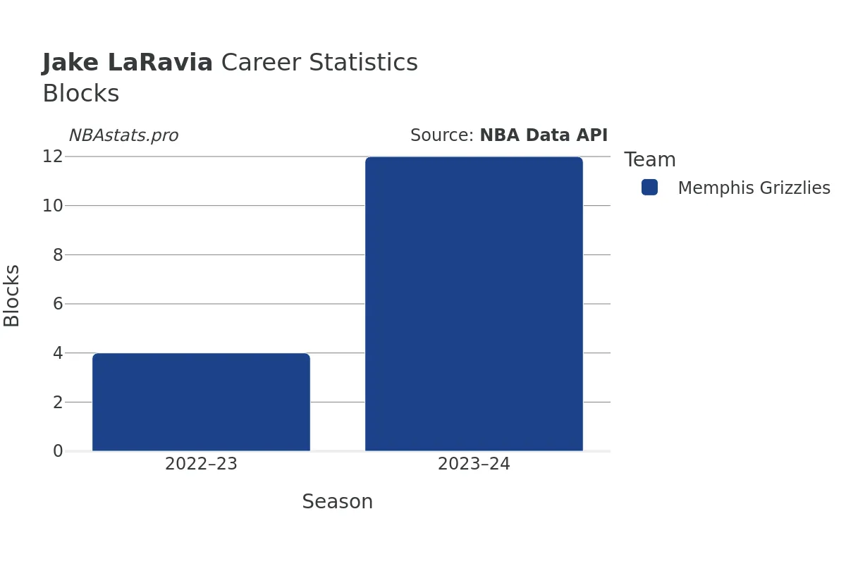 Jake LaRavia Blocks Career Chart