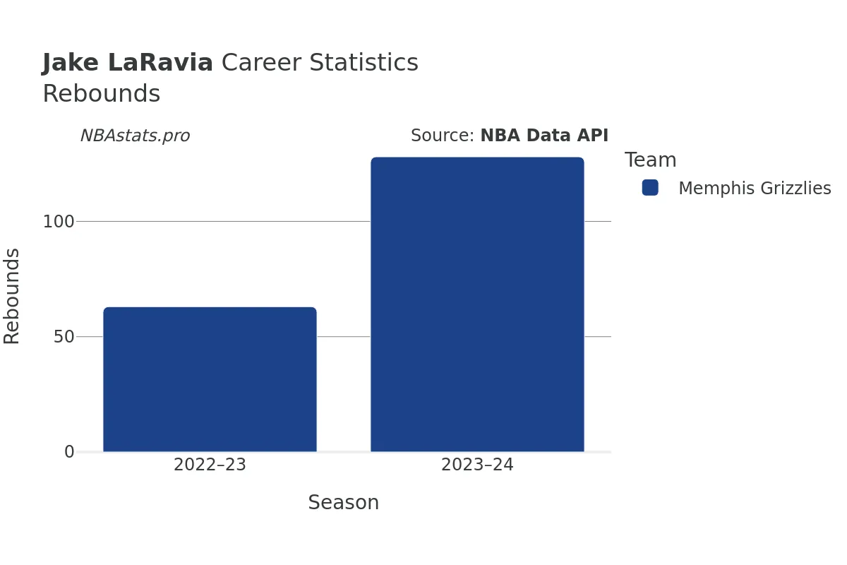 Jake LaRavia Rebounds Career Chart