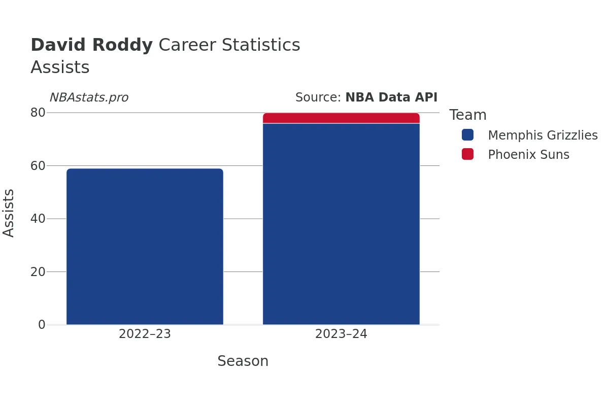 David Roddy Assists Career Chart