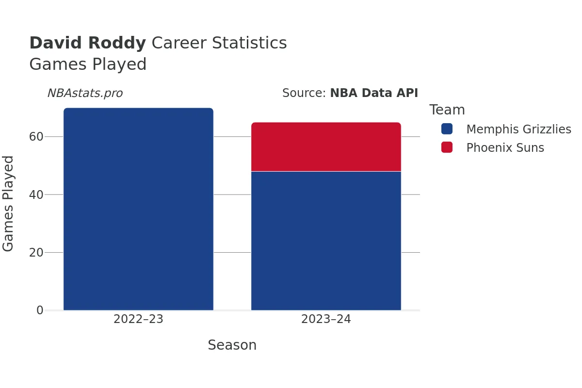 David Roddy Games–Played Career Chart