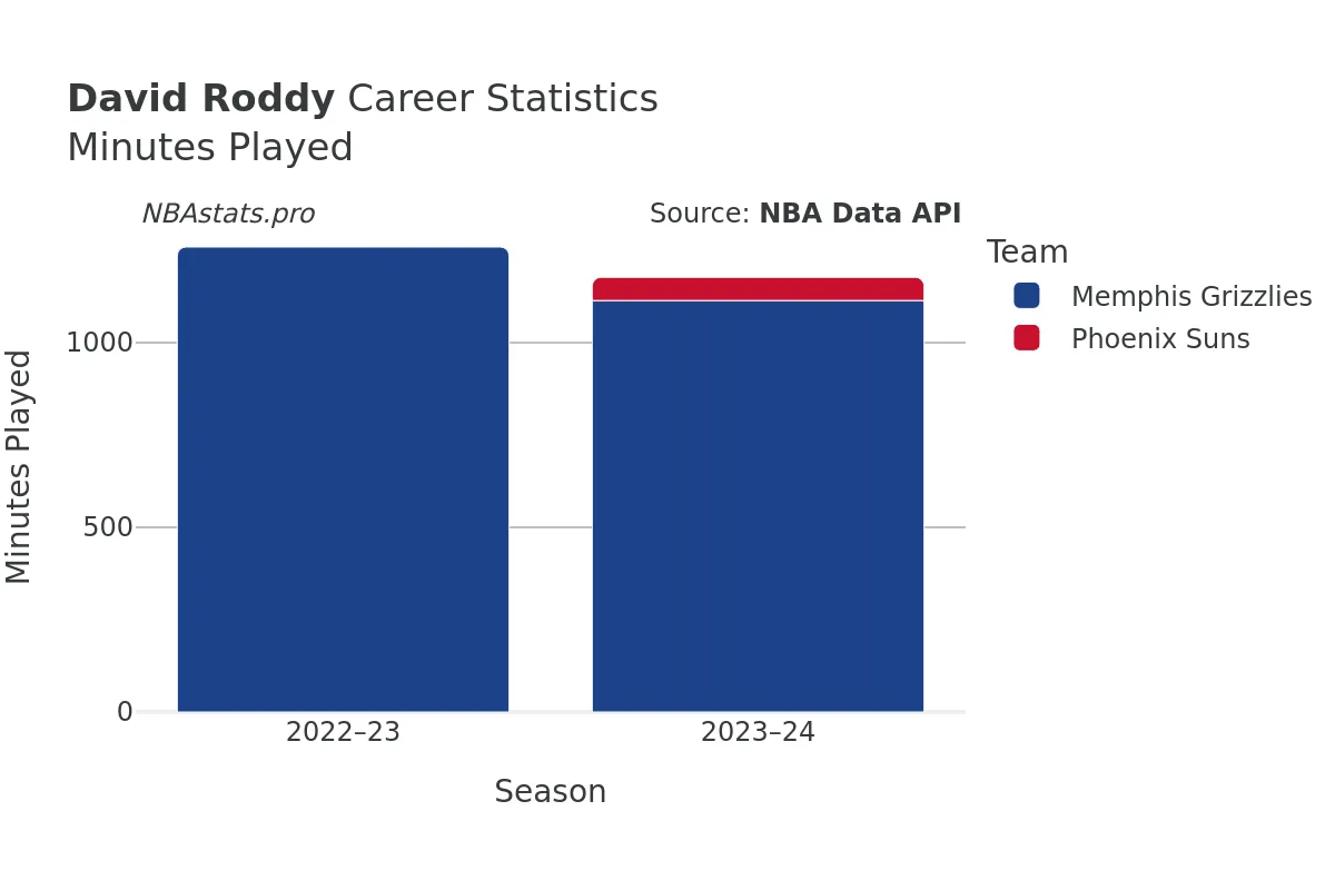 David Roddy Minutes–Played Career Chart