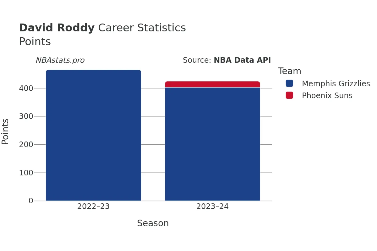 David Roddy Points Career Chart