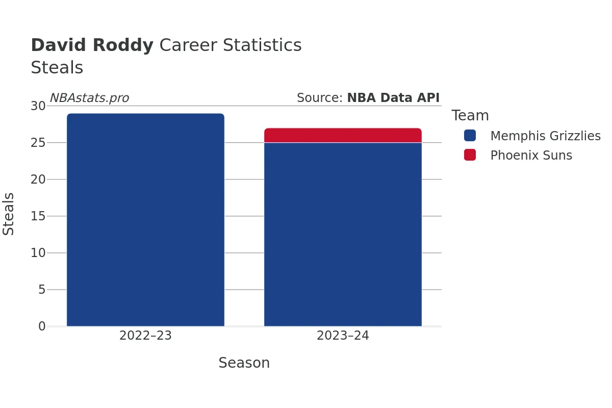 David Roddy Steals Career Chart