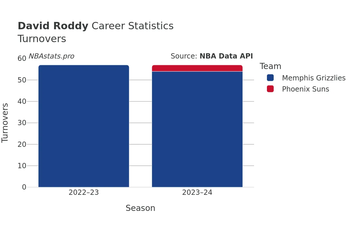 David Roddy Turnovers Career Chart