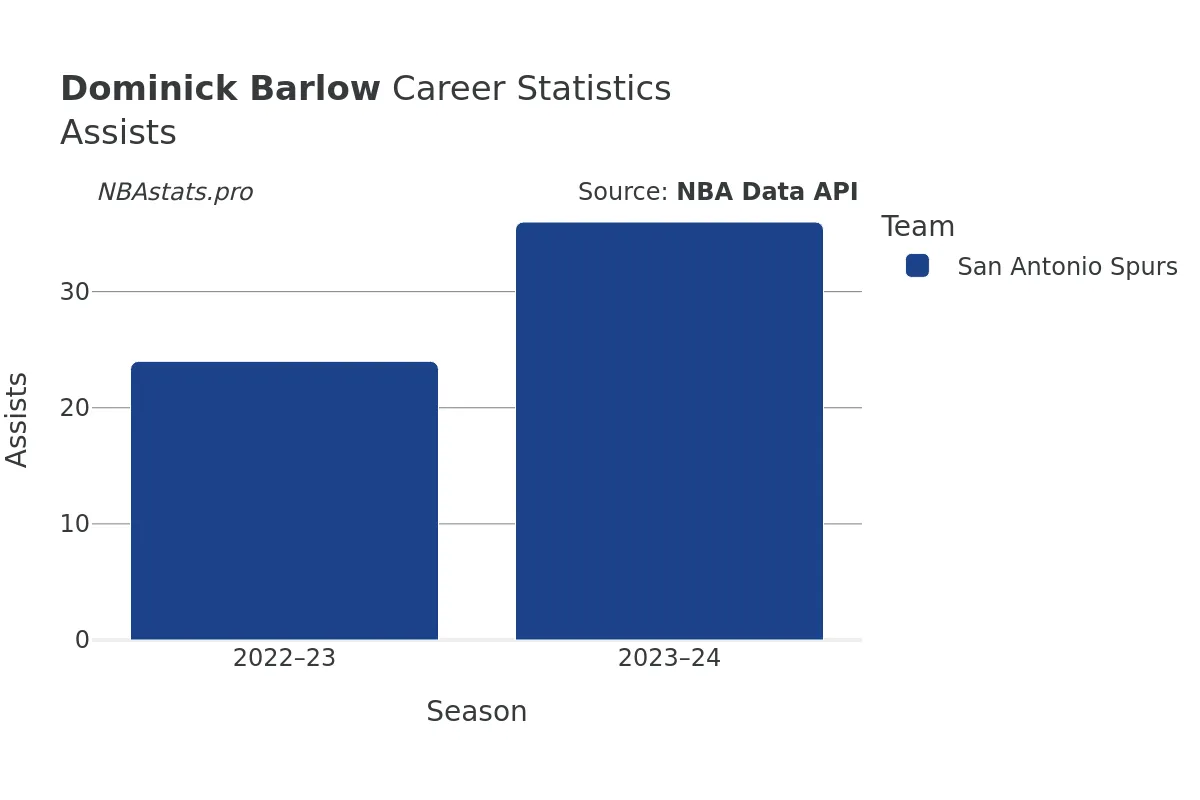 Dominick Barlow Assists Career Chart