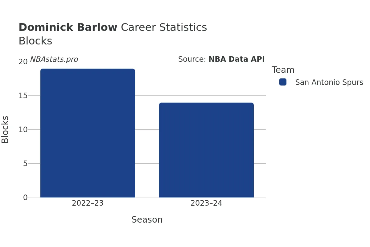 Dominick Barlow Blocks Career Chart