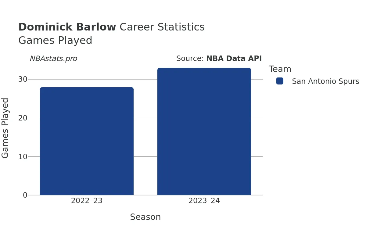 Dominick Barlow Games–Played Career Chart