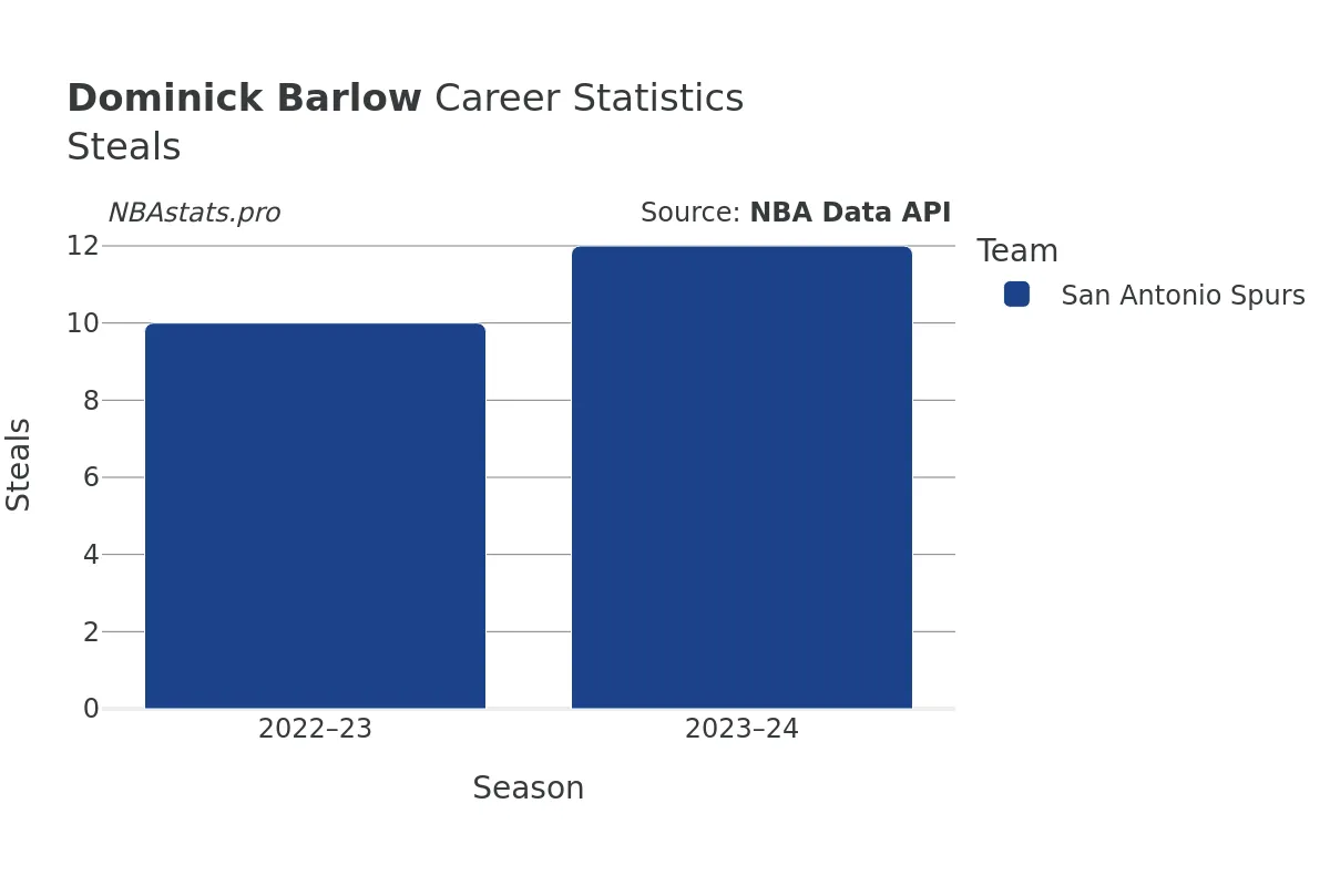 Dominick Barlow Steals Career Chart