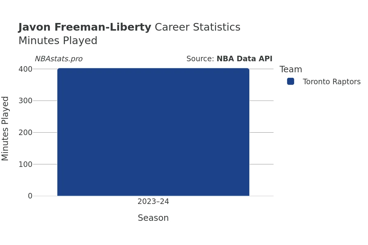 Javon Freeman-Liberty Minutes–Played Career Chart