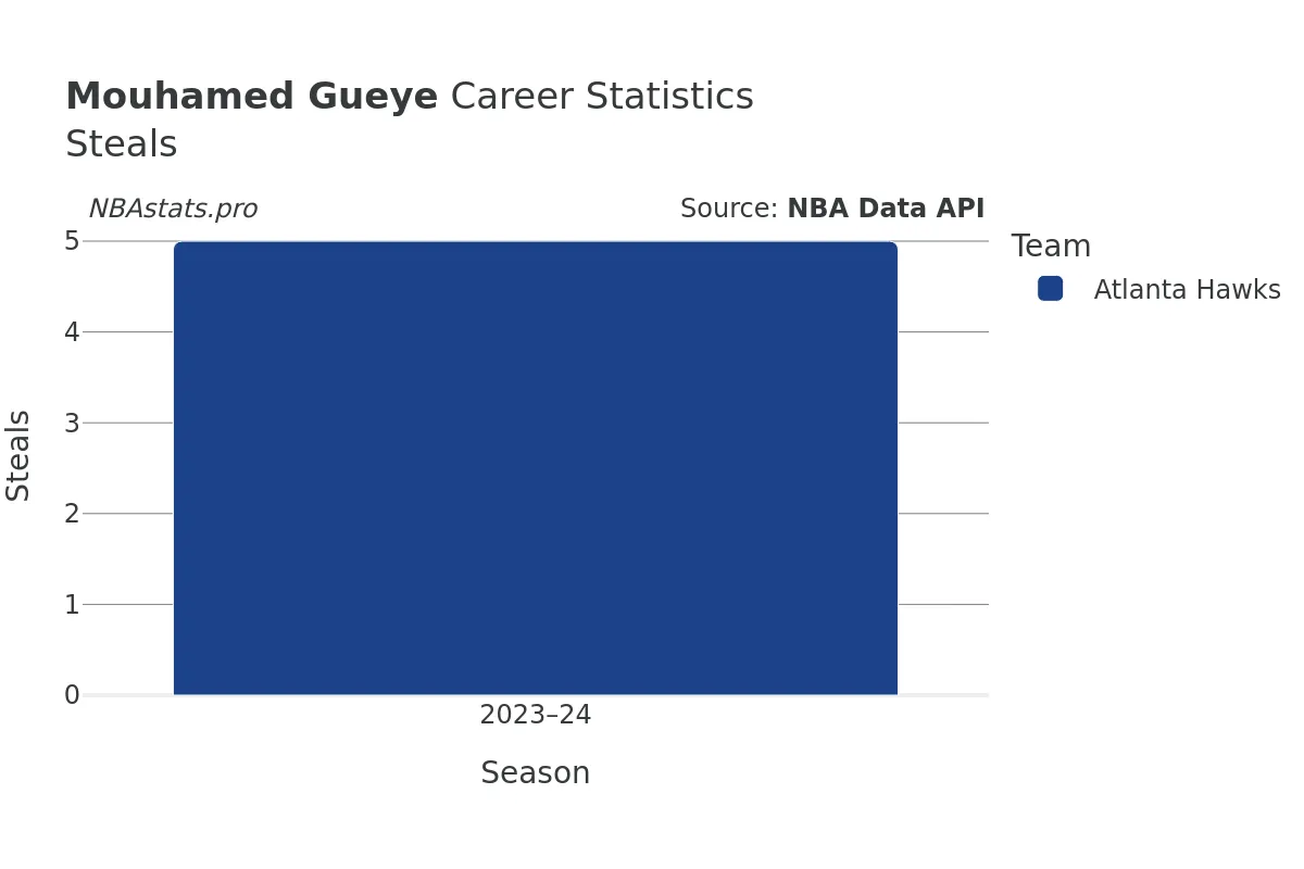 Mouhamed Gueye Steals Career Chart