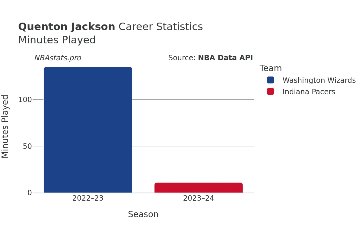 Quenton Jackson Minutes–Played Career Chart