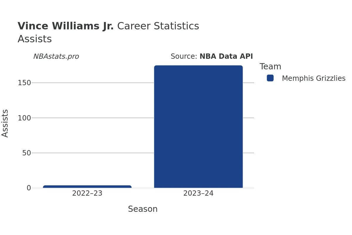 Vince Williams Jr. Assists Career Chart