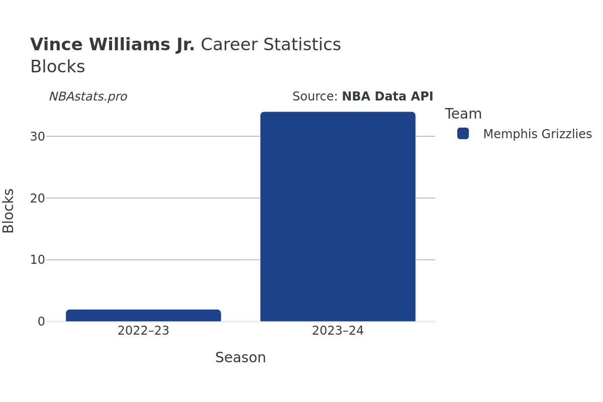 Vince Williams Jr. Blocks Career Chart