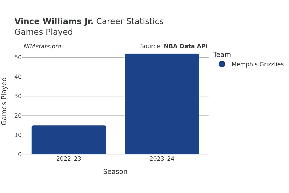 Vince Williams Jr. Games–Played Career Chart