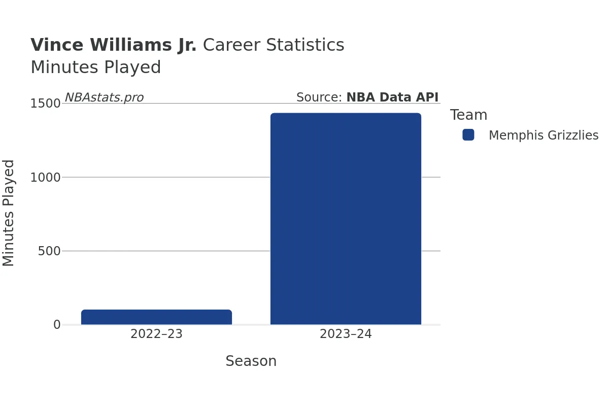 Vince Williams Jr. Minutes–Played Career Chart