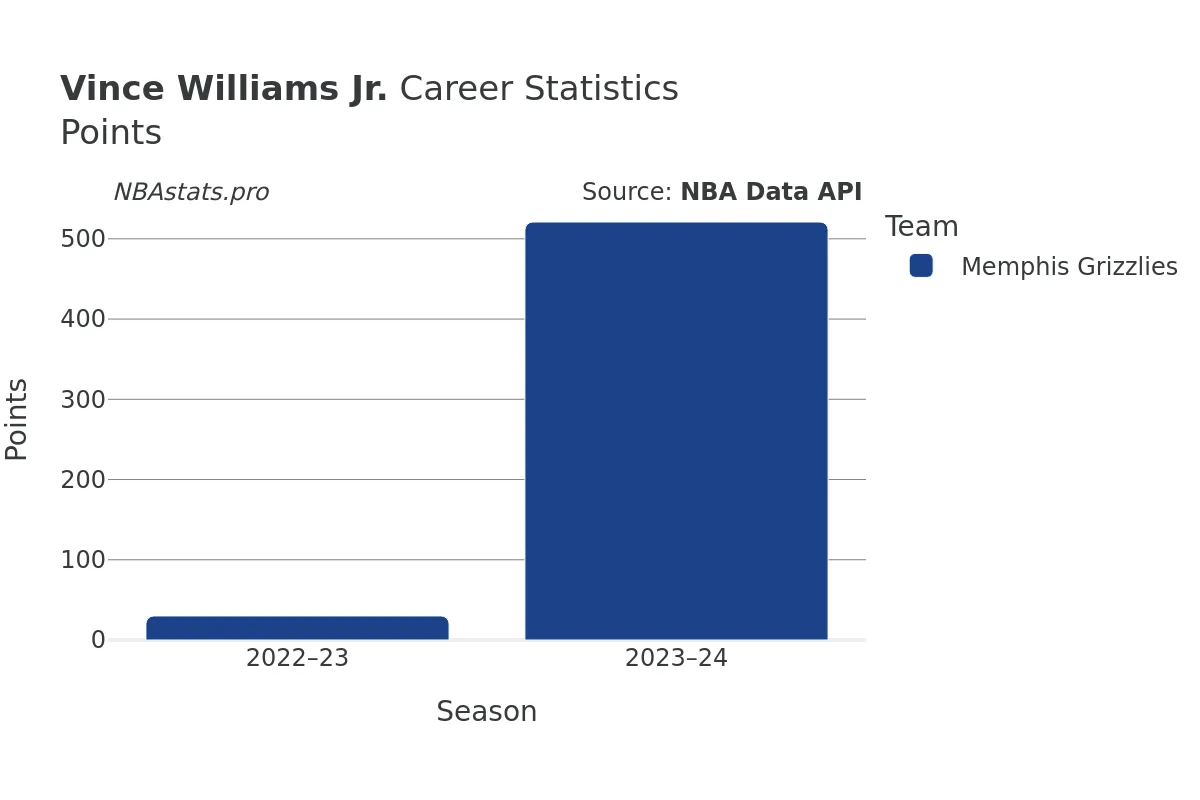 Vince Williams Jr. Points Career Chart