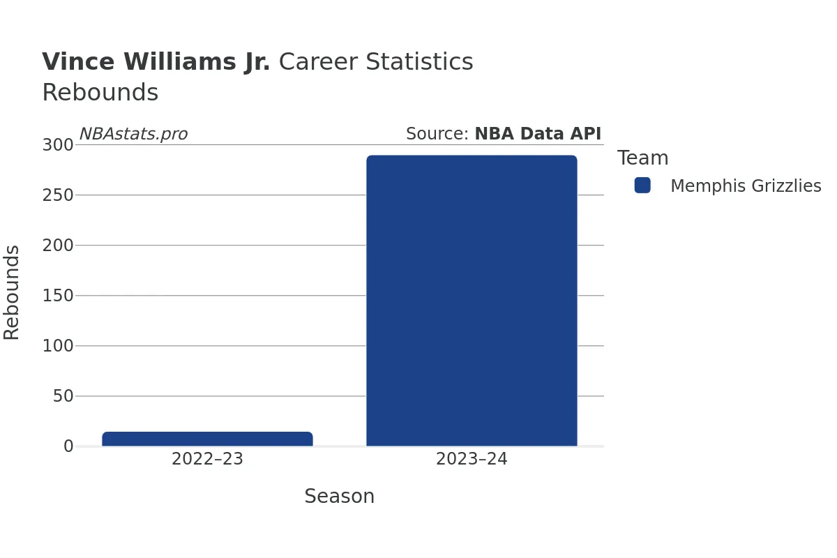 Vince Williams Jr. Rebounds Career Chart