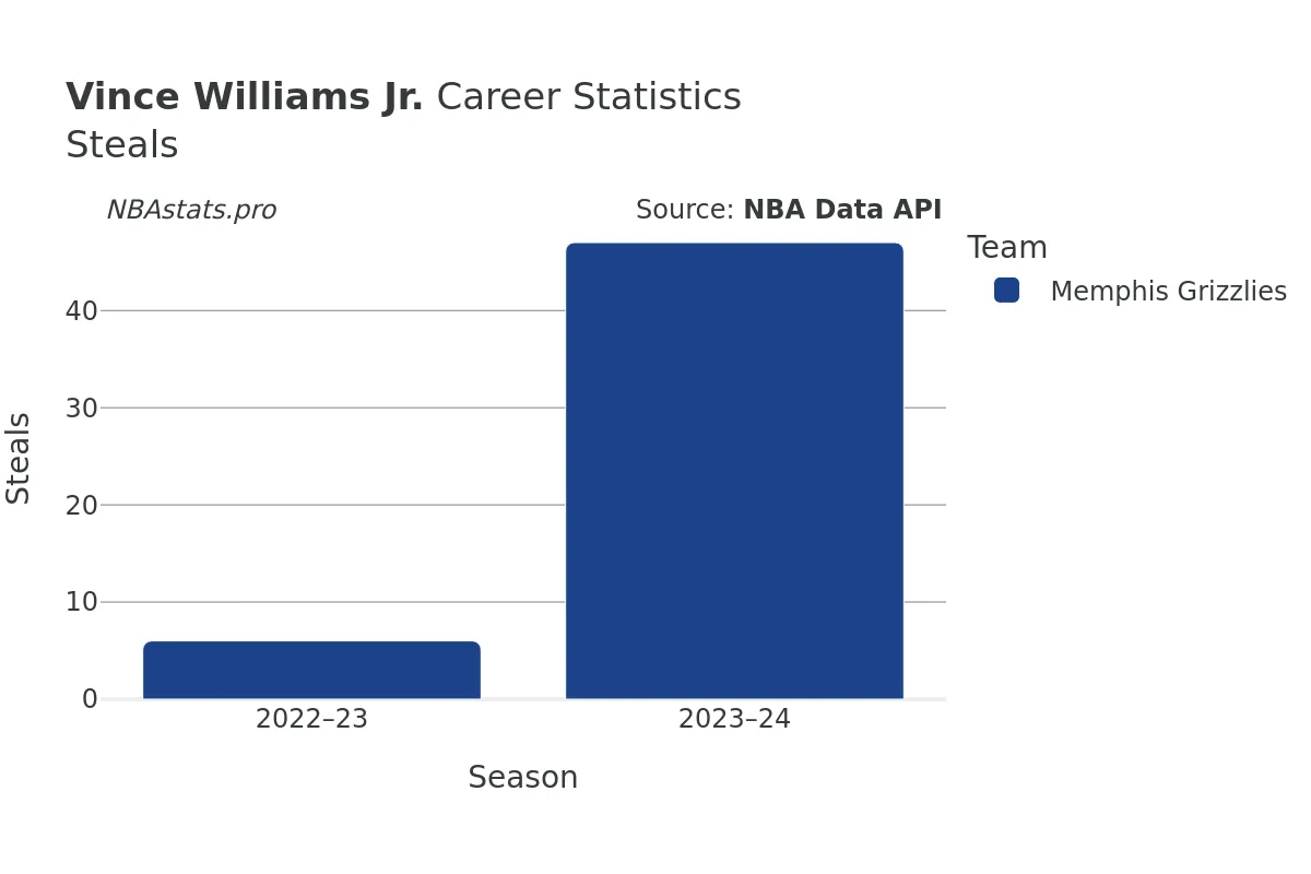 Vince Williams Jr. Steals Career Chart