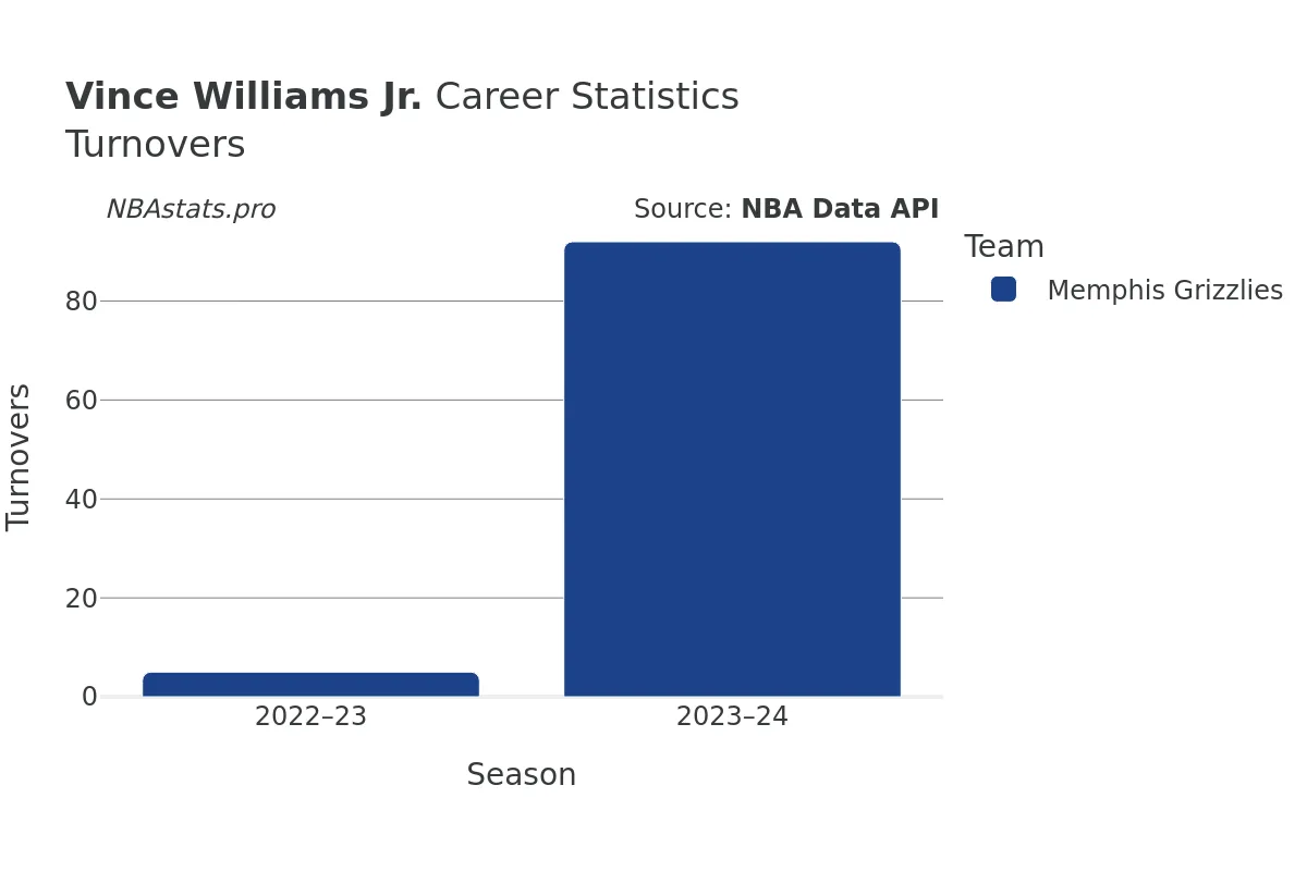 Vince Williams Jr. Turnovers Career Chart