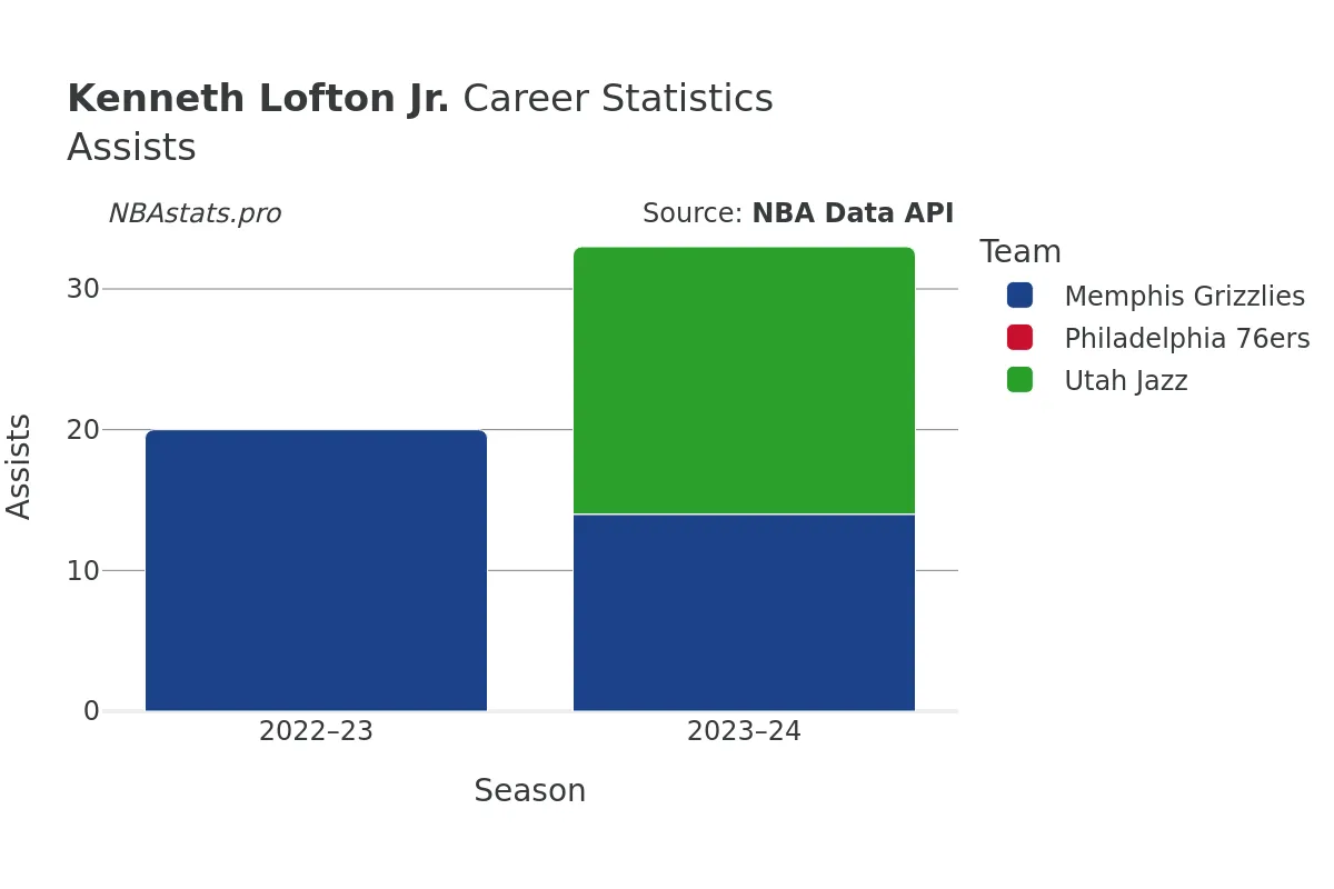 Kenneth Lofton Jr. Assists Career Chart