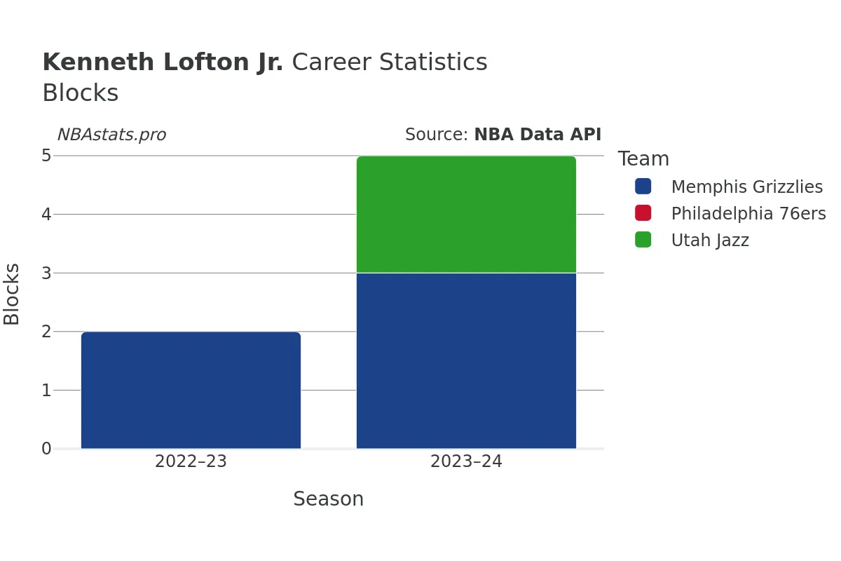 Kenneth Lofton Jr. Blocks Career Chart