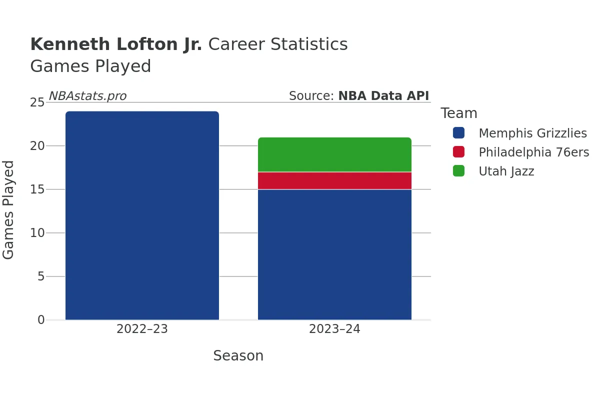 Kenneth Lofton Jr. Games–Played Career Chart